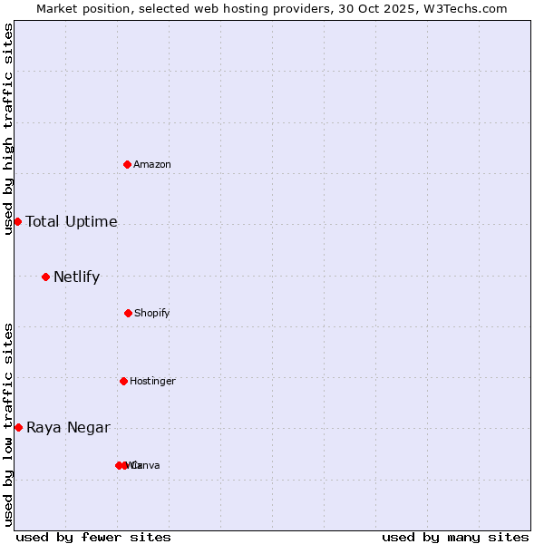 Market position of Netlify vs. Raya Negar vs. Total Uptime