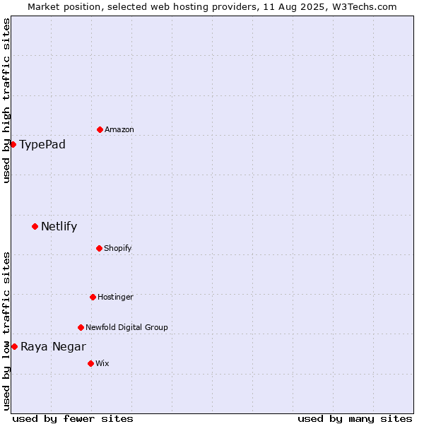 Market position of Netlify vs. Raya Negar vs. TypePad