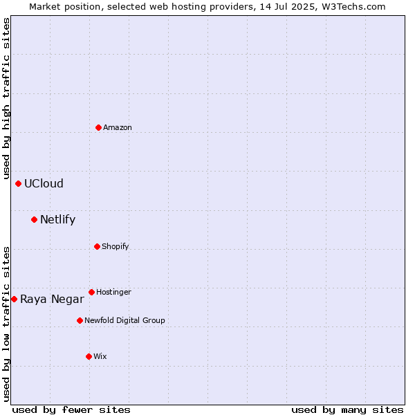 Market position of Netlify vs. UCloud vs. Raya Negar