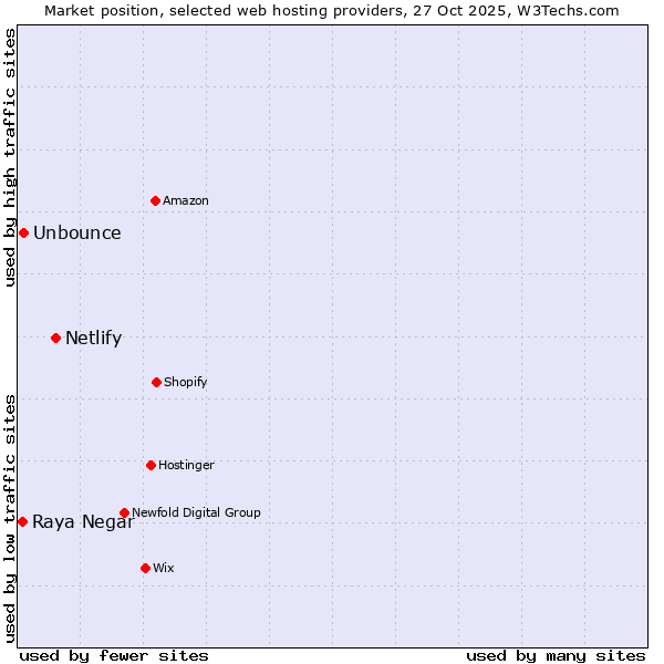 Market position of Netlify vs. Unbounce vs. Raya Negar