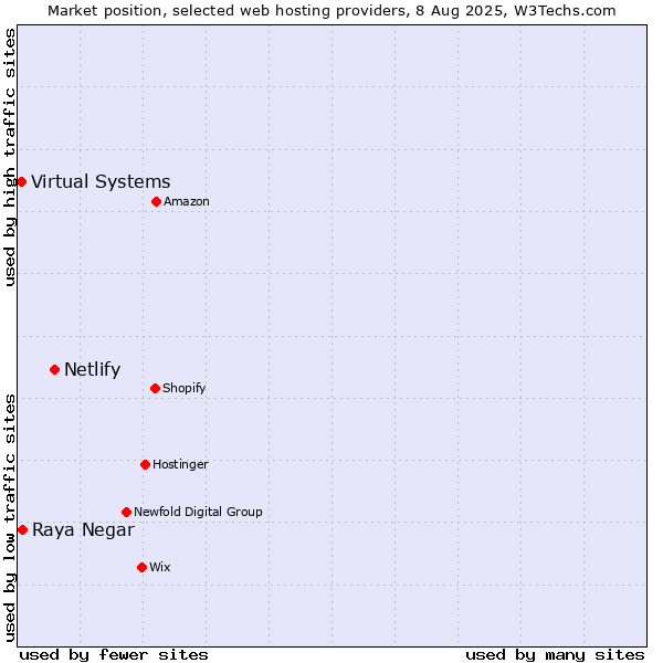 Market position of Netlify vs. Raya Negar vs. Virtual Systems