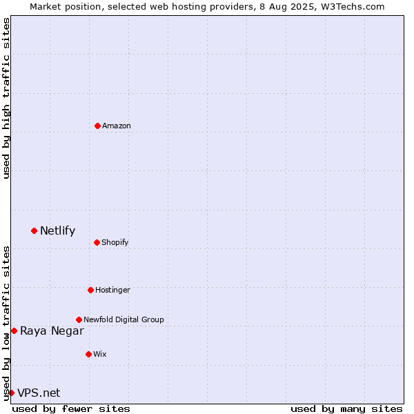 Market position of Netlify vs. Raya Negar vs. VPS.net