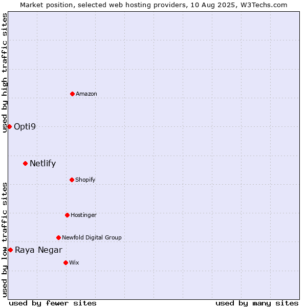 Market position of Netlify vs. Raya Negar vs. Opti9
