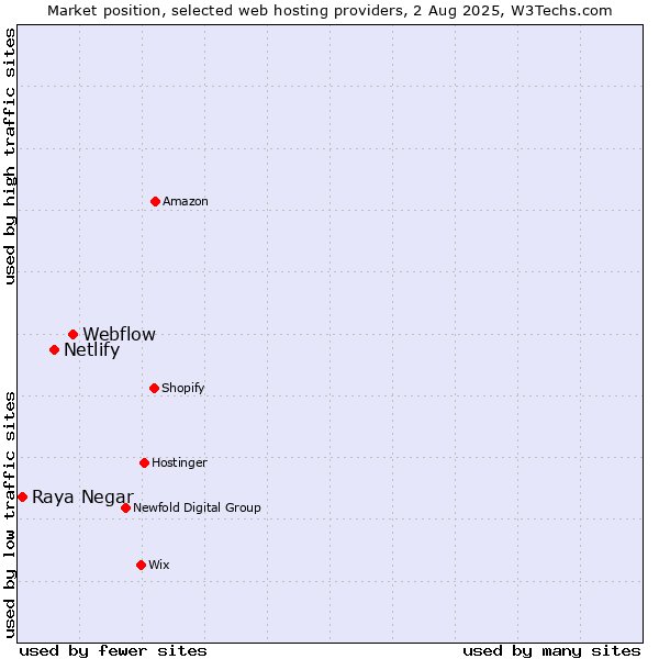 Market position of Webflow vs. Netlify vs. Raya Negar