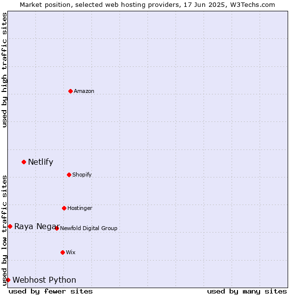 Market position of Netlify vs. Raya Negar vs. Webhost Python