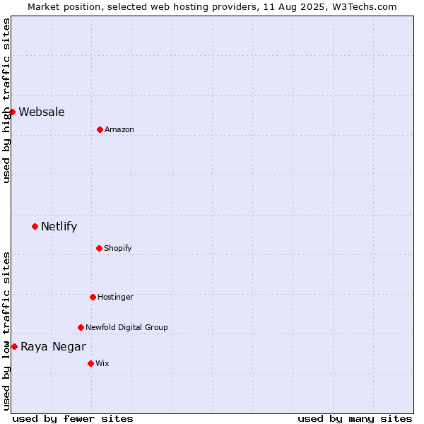 Market position of Netlify vs. Raya Negar vs. Websale