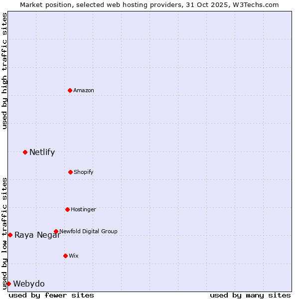 Market position of Netlify vs. Raya Negar vs. Webydo