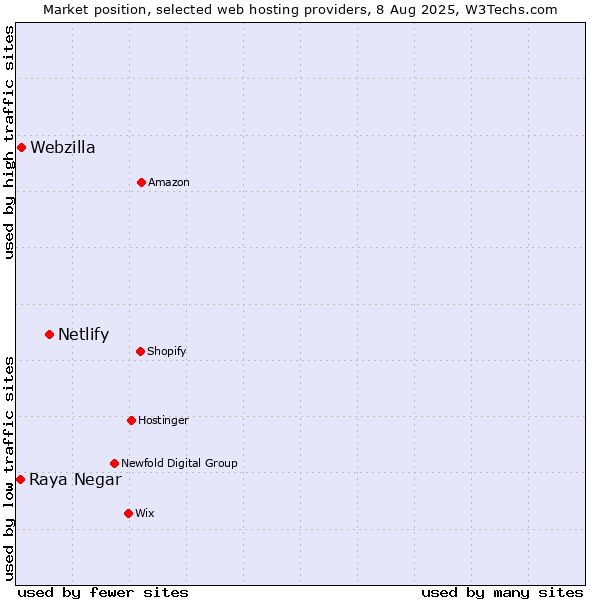 Market position of Netlify vs. Webzilla vs. Raya Negar