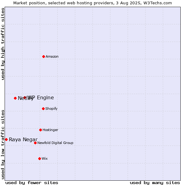Market position of WP Engine vs. Netlify vs. Raya Negar