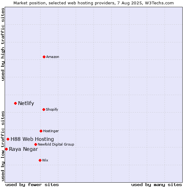 Market position of Netlify vs. H88 Web Hosting vs. Raya Negar