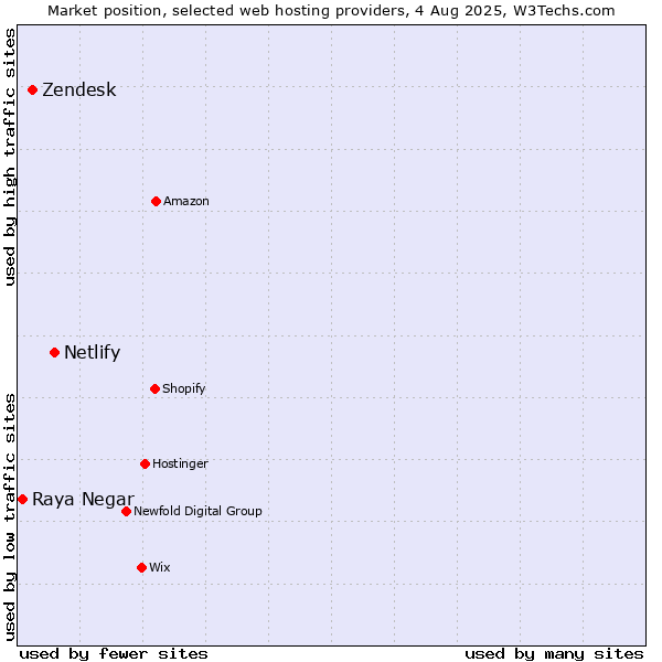 Market position of Netlify vs. Zendesk vs. Raya Negar