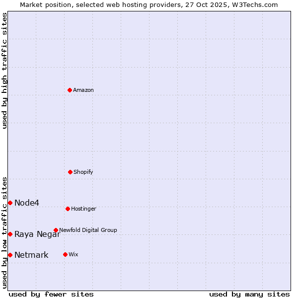 Market position of Raya Negar vs. Netmark vs. Node4
