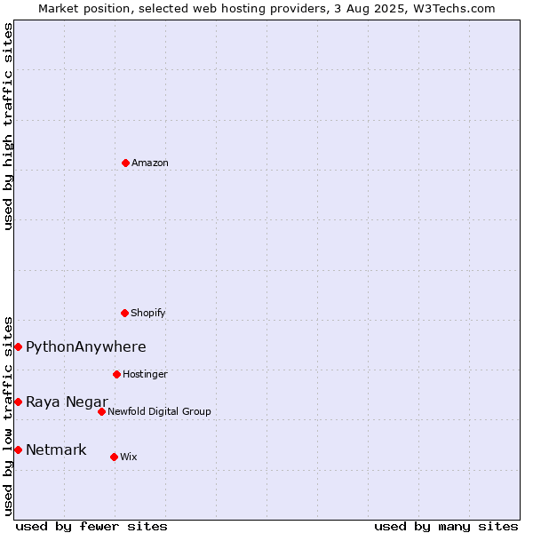 Market position of Netmark vs. Raya Negar vs. PythonAnywhere