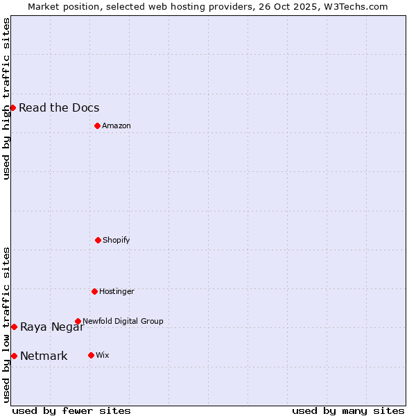 Market position of Raya Negar vs. Netmark vs. Read the Docs