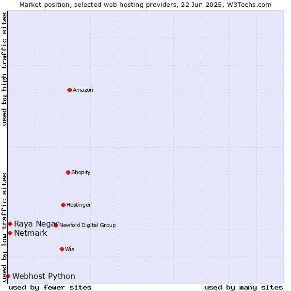 Market position of Netmark vs. Raya Negar vs. Webhost Python
