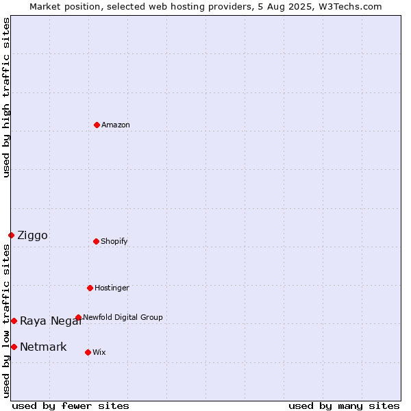Market position of Netmark vs. Raya Negar vs. Ziggo