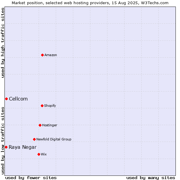 Market position of Cellcom vs. Raya Negar