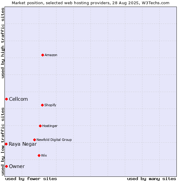 Market position of Owner vs. Cellcom vs. Raya Negar
