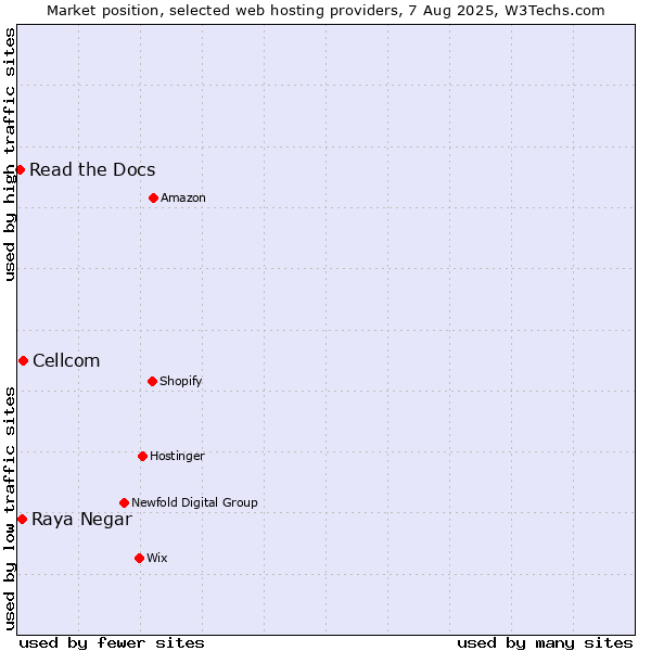 Market position of Cellcom vs. Raya Negar vs. Read the Docs