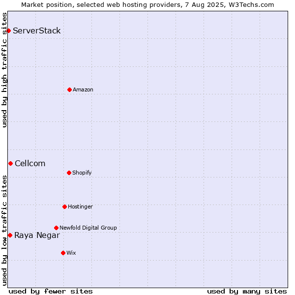 Market position of Cellcom vs. Raya Negar vs. ServerStack