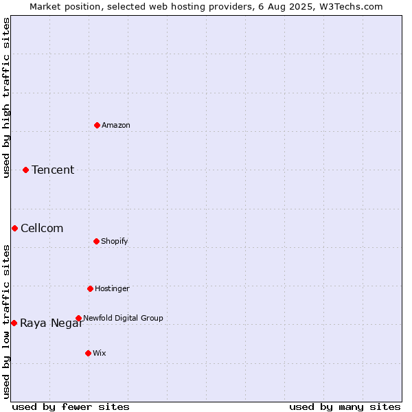Market position of Tencent vs. Cellcom vs. Raya Negar