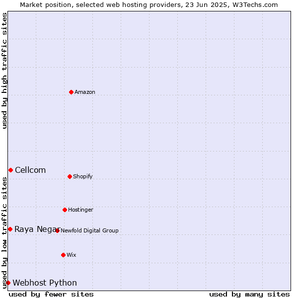 Market position of Cellcom vs. Raya Negar vs. Webhost Python