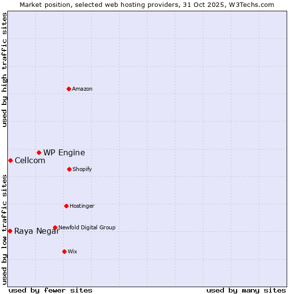 Market position of WP Engine vs. Cellcom vs. Raya Negar