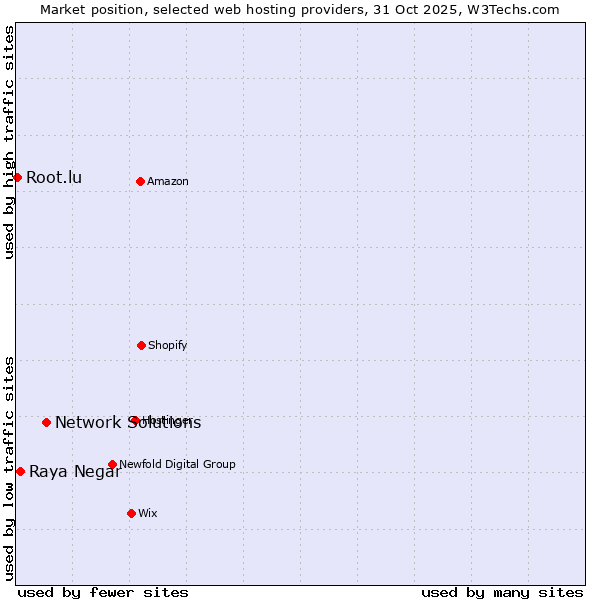 Market position of Network Solutions vs. Raya Negar vs. Root.lu