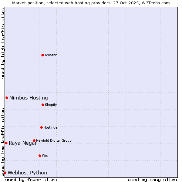 Market position of Nimbus Hosting vs. Raya Negar vs. Webhost Python