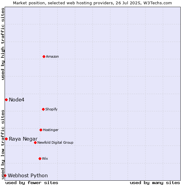 Market position of Raya Negar vs. Node4 vs. Webhost Python
