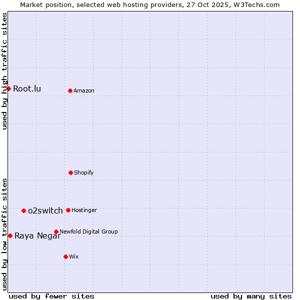 Market position of o2switch vs. Raya Negar vs. Root.lu