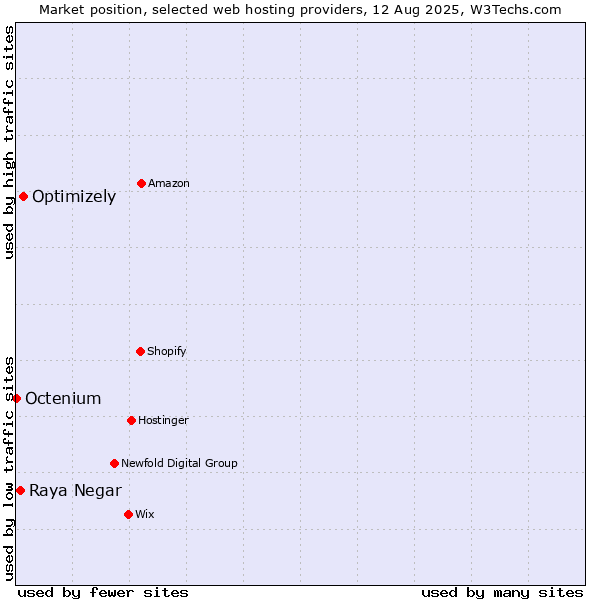 Market position of Optimizely vs. Raya Negar vs. Octenium