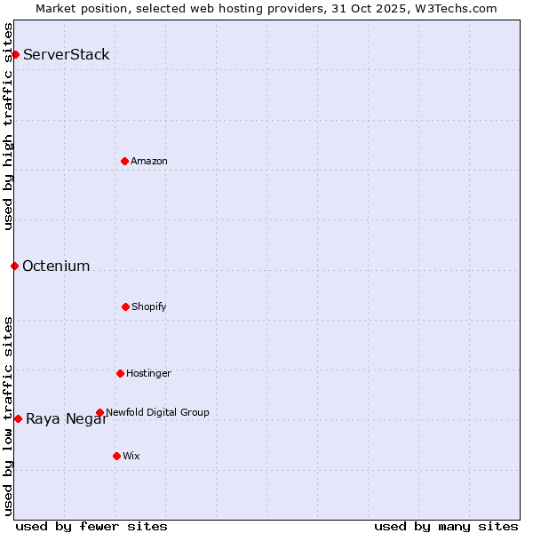 Market position of Raya Negar vs. ServerStack vs. Octenium