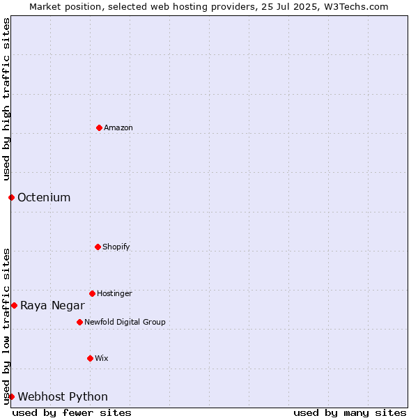 Market position of Raya Negar vs. Octenium vs. Webhost Python