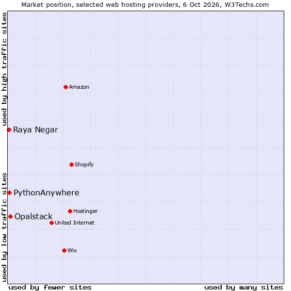 Market position of Opalstack vs. PythonAnywhere vs. Raya Negar