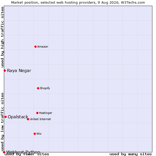 Market position of Opalstack vs. Raya Negar vs. Webhost Python