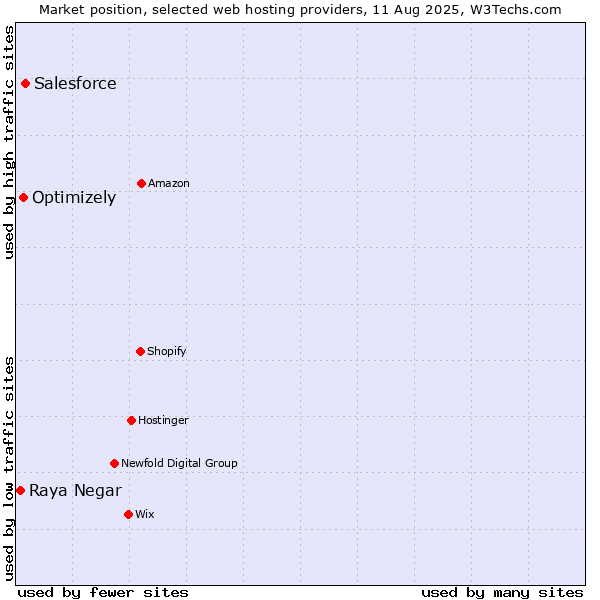 Market position of Salesforce vs. Optimizely vs. Raya Negar