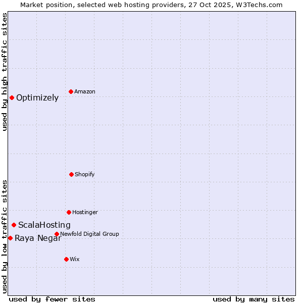 Market position of ScalaHosting vs. Optimizely vs. Raya Negar