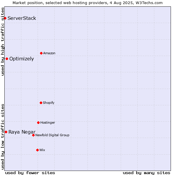 Market position of Optimizely vs. Raya Negar vs. ServerStack