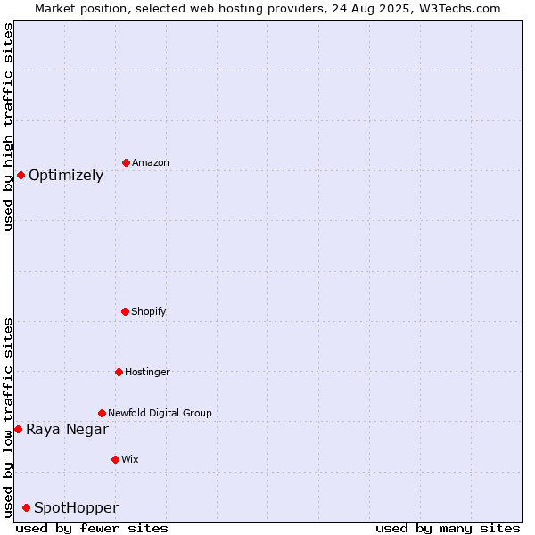 Market position of SpotHopper vs. Optimizely vs. Raya Negar