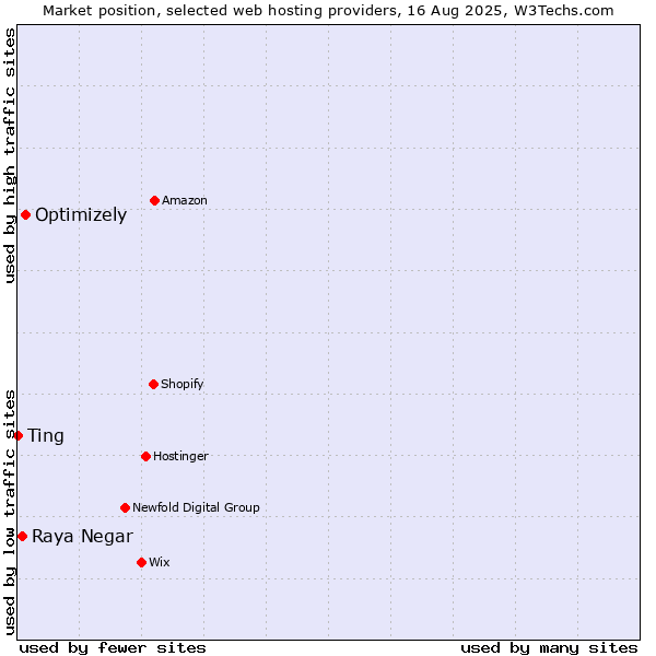 Market position of Optimizely vs. Raya Negar vs. Ting