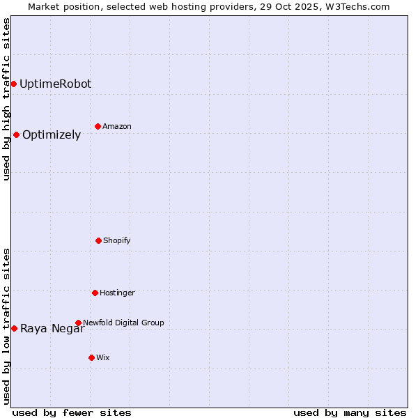Market position of Optimizely vs. Raya Negar vs. UptimeRobot