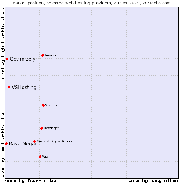 Market position of VSHosting vs. Optimizely vs. Raya Negar