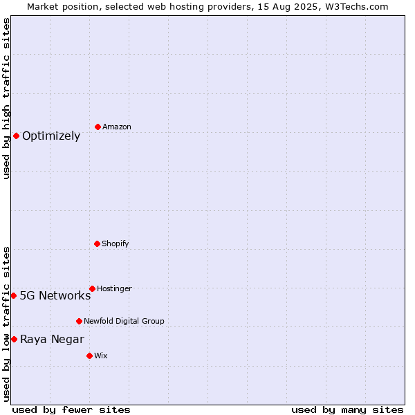 Market position of Optimizely vs. Raya Negar vs. 5G Networks