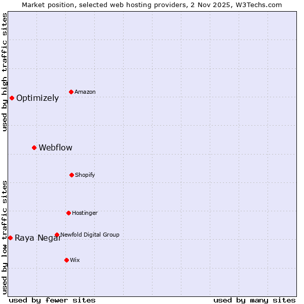 Market position of Webflow vs. Optimizely vs. Raya Negar