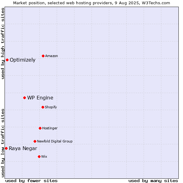 Market position of WP Engine vs. Optimizely vs. Raya Negar