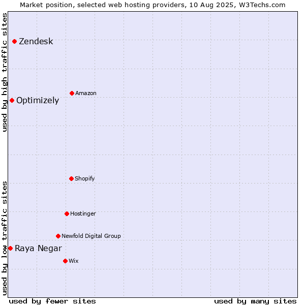 Market position of Zendesk vs. Optimizely vs. Raya Negar