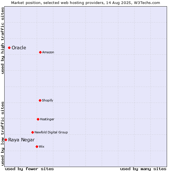 Market position of Oracle vs. Raya Negar