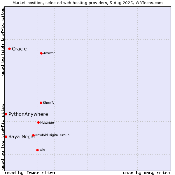 Market position of Oracle vs. Raya Negar vs. PythonAnywhere