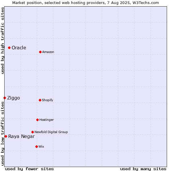 Market position of Oracle vs. Raya Negar vs. Ziggo